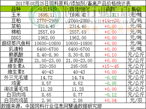 2017年8月25日全国饲料原料价格行情