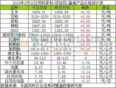 2018年3月22日国内饲料原料行情汇总