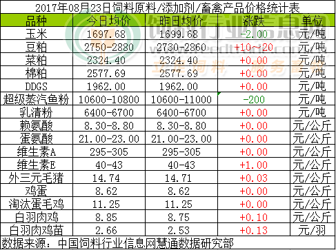 2017年8月23日全国饲料原料价格行情