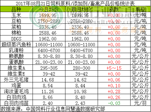 2017年8月21日全国饲料原料价格行情