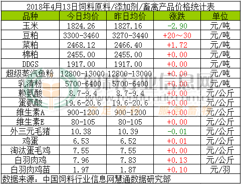 2018年4月13日国内饲料原料行情汇总