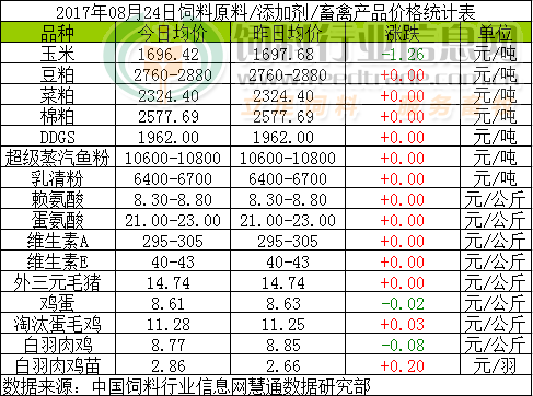 2017年8月24日饲料原料行情